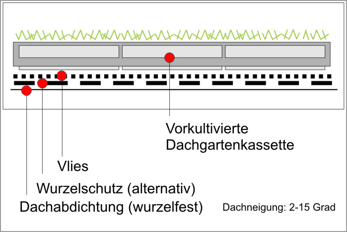 Sky Garden Dachgartenkassette place n go