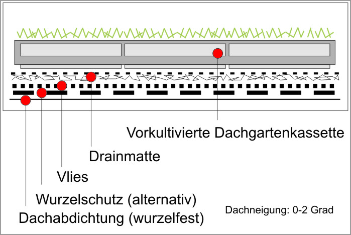 Sky Garden Dachgartenkassette place n go